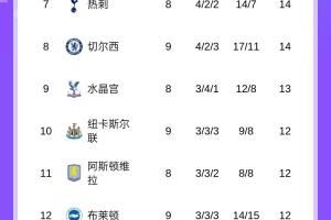 起飞！英超积分榜：曼联三连胜暂升第四，利物浦第六稍后出战