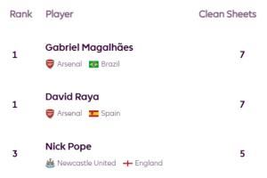 英超前十轮零封榜:拉亚、加布7次霸榜,萨利巴、廷伯、波普5次 英超前十轮零封榜:拉亚、加布7次霸榜,萨利巴、廷伯、波普5次